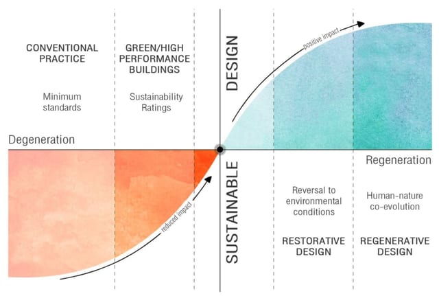 Regenerative design at positive-impact scale