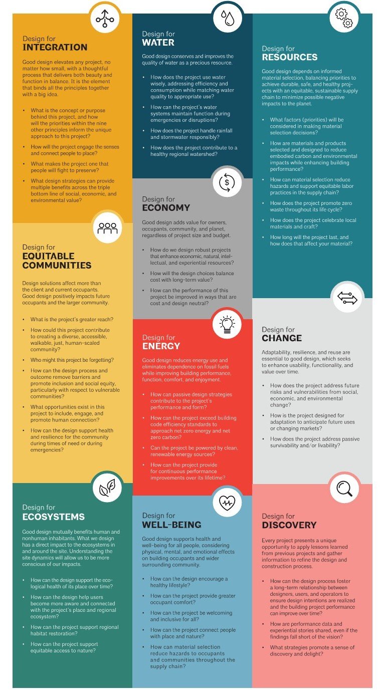 Diagram illustrating a regenerative design approach for buildings